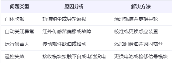 乌鲁木齐兰州厂房乌鲁木齐工业门常见问题与应对方案表
