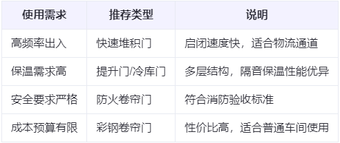 乌鲁木齐兰州厂房乌鲁木齐工业门选购建议